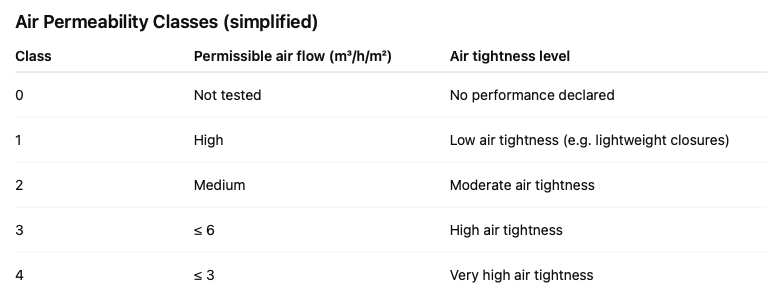 Air permeability table