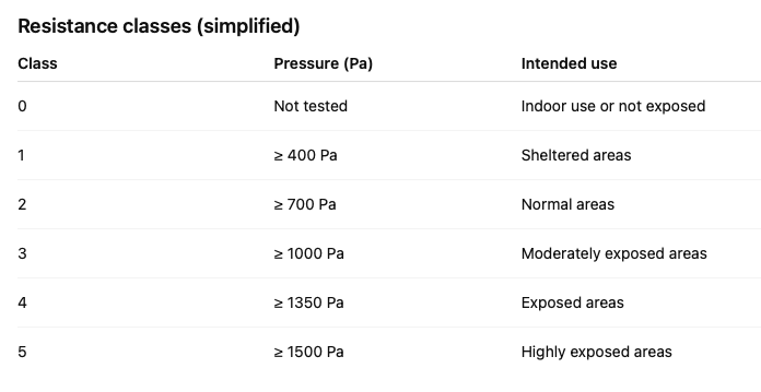 Resistence classes table