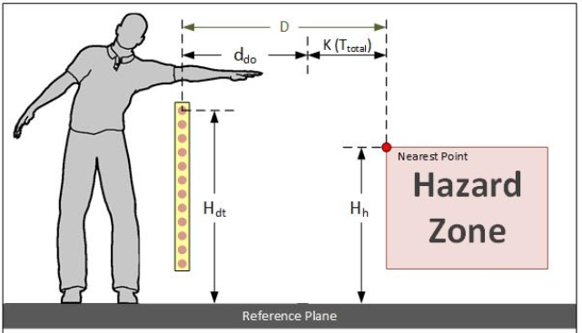 Safety distances represented by the EN 13857 standard